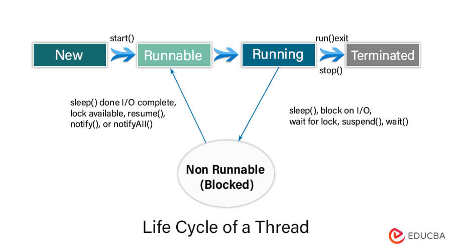 ifecycle of Thread in JAVA
