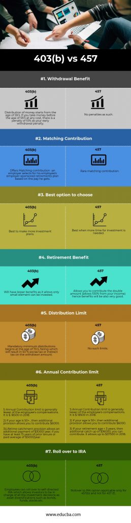 403(b) Vs 457 | Top 7 Differences To Learn (With Infographics)