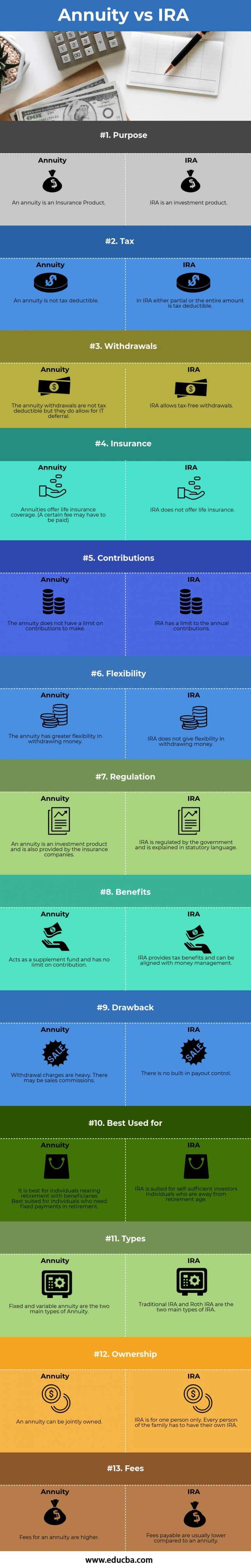 Annuity vs IRA | Top 13 Best Differences To Learn (With Infographics)