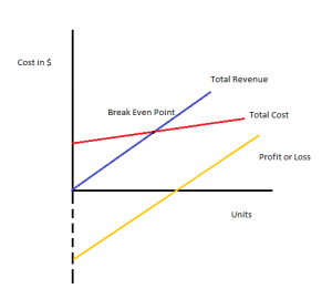 Break Even Analysis Formula | Calculator (Excel Template)