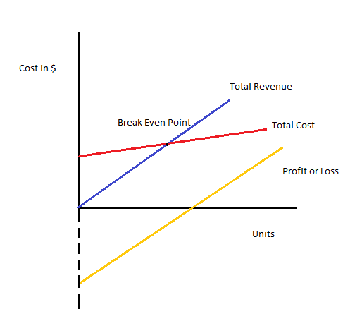 break even point formula graph khan academy