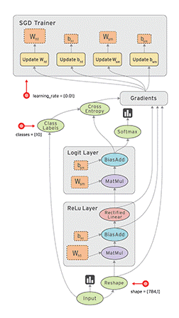 Data Flow Graph Architecture of TensorFlow