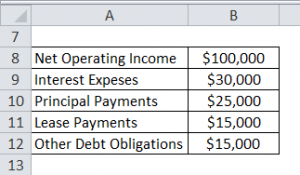 Debt Service Coverage Ratio Formula | Calculator (Excel Template)