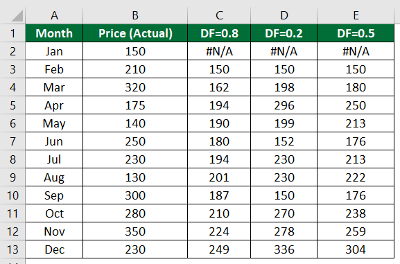 Exponential Smoothing in Excel-Eg 4.1