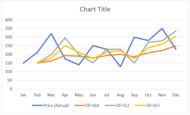 Exponential Smoothing in Excel-Eg 4.4