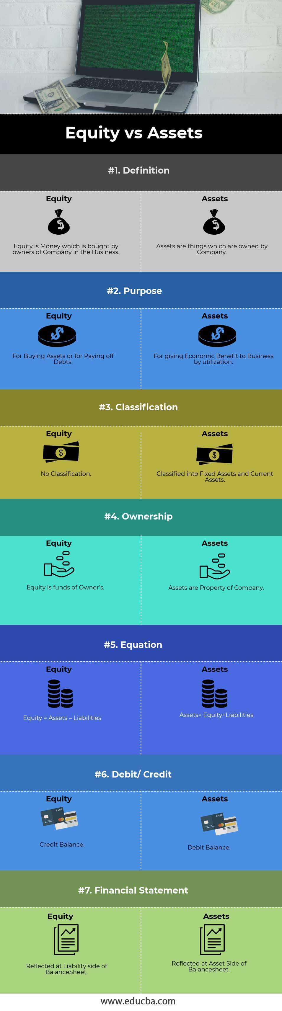 Equity vs Assets info