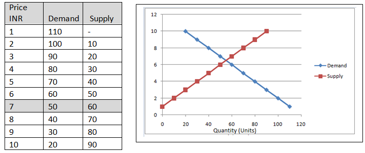 Example market equilibrium