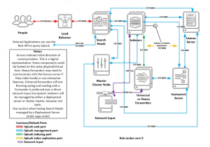 splunk indexers