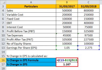 Financial Leverage Formula | Calculator (Excel template)