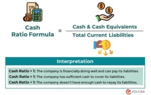 Cash Ratio Formula | Definition and Ananlysis with Examples