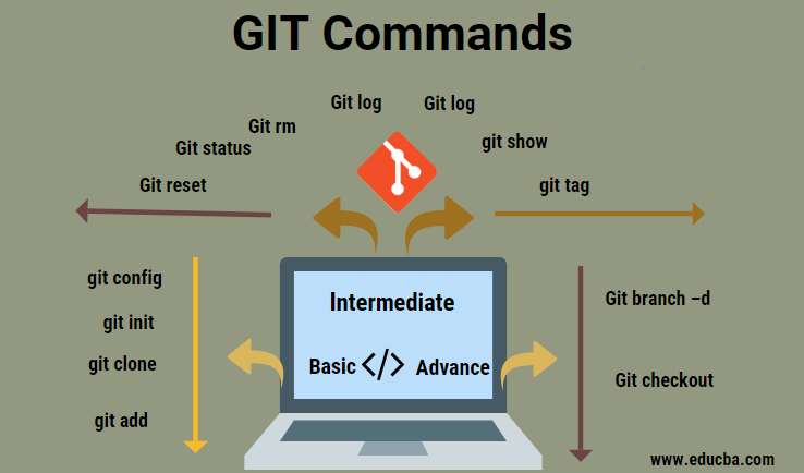 git commands