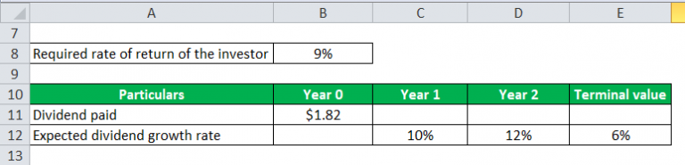 Gordon Growth Model Formula | Calculator (Excel Template)