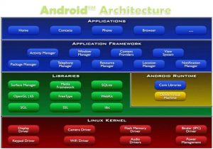 Introduction To Android | Popular Mobile Operating System Application