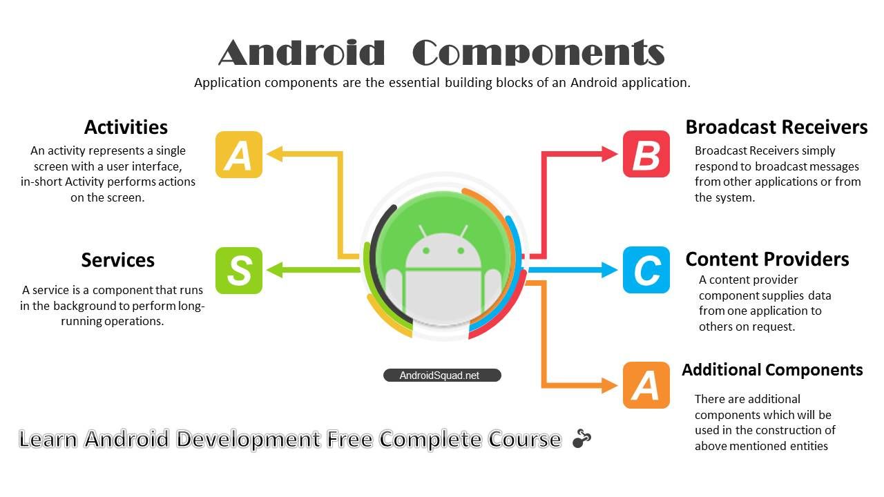 Компоненты android. Компоненты Android-приложения. Основные компоненты Android приложения. Android components. 4 Компонента андроид приложения.