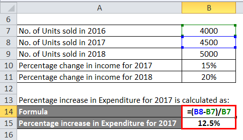 Percentage increase in Expenditure for 2017 