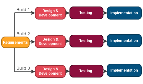 What is SDLC | Different Phases and Models of SDLC