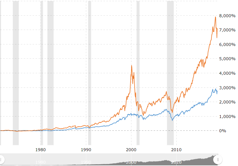 What is Nasdaq vs Dow?