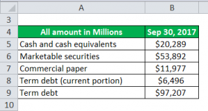 Net Debt Formula | Calculator (With Excel template)