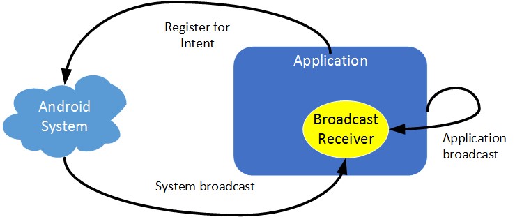 Ordered Broadcast