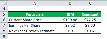 PEG ratio Example 2-1