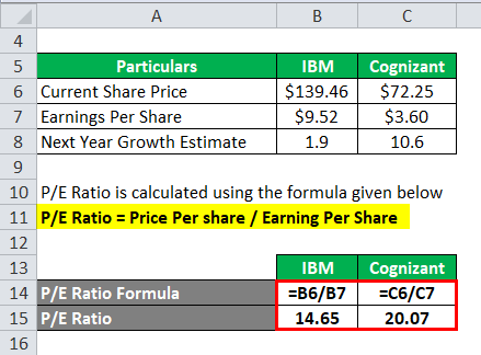 Peg Ratio Formula How To Calculate Price Earnings To Growth