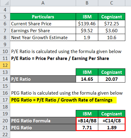 Peg Ratio Formula How To Calculate Price Earnings To Growth