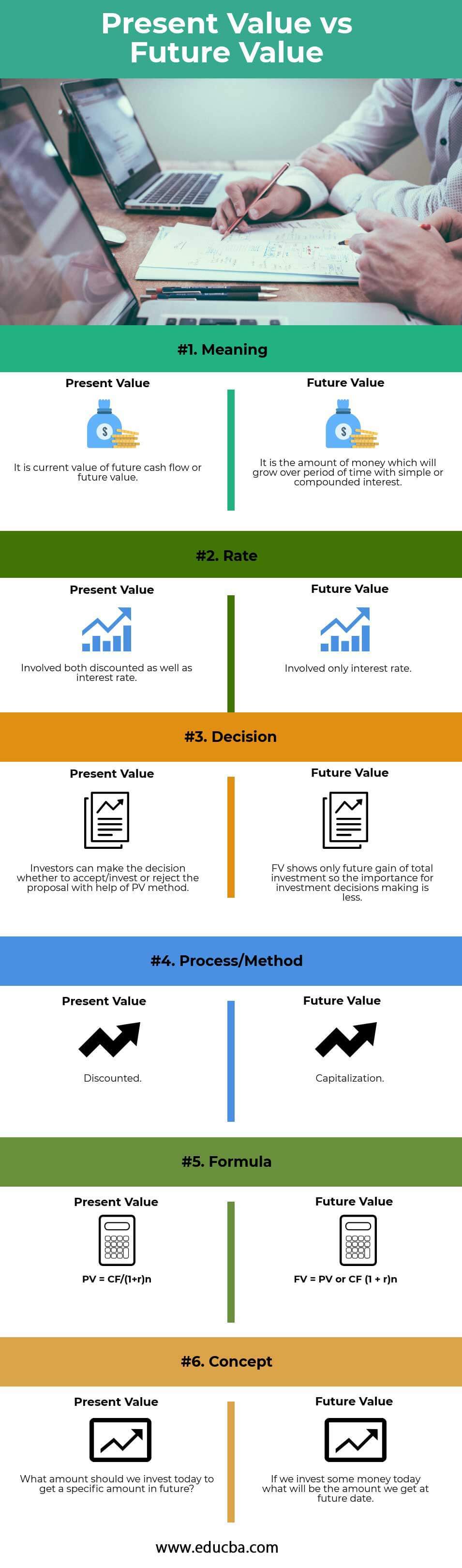 Present Value vs Future Value (Infographics)