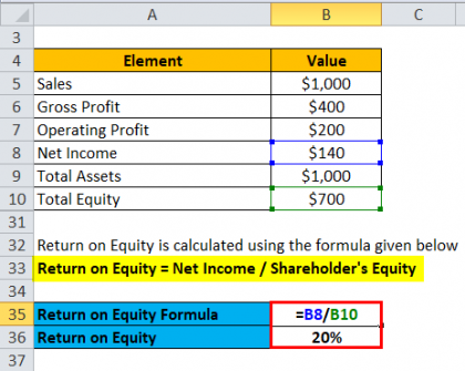 Profitability Ratios Formula | Calculate Profitability Ratios (Excel ...