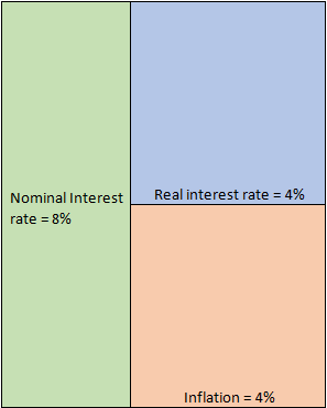 Real interest rate formual cal