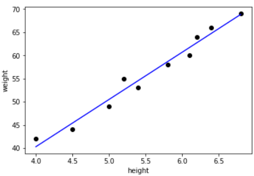 Regression Analysis