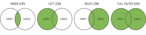 Uses of SQL | Know Top 12 Reasons Why We Still Use SQL In Real Life