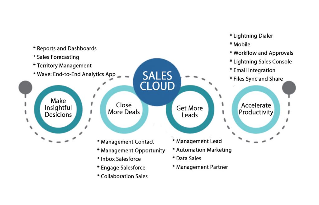 research paper on salesforce technology