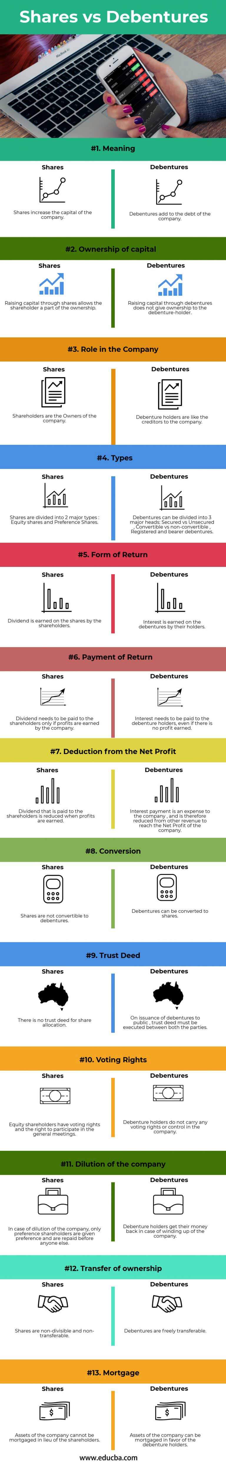 Shares vs Debentures | Top 13 Differences To Learn (With Infographics)