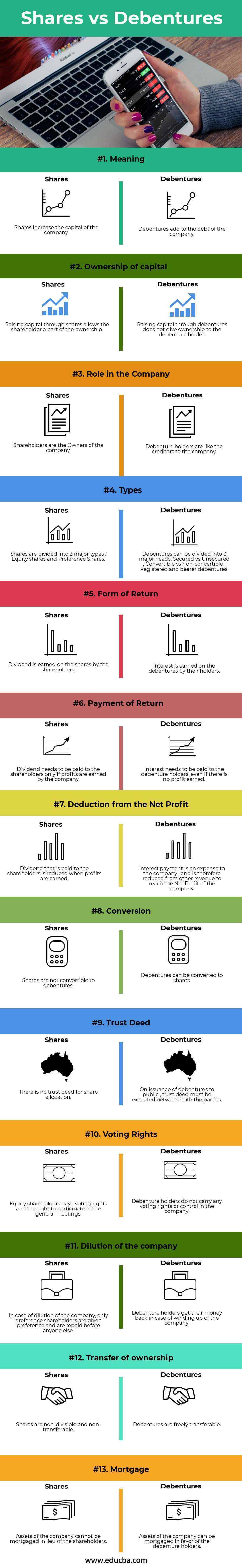 Shares Vs Debentures Top 13 Differences To Learn With Infographics 