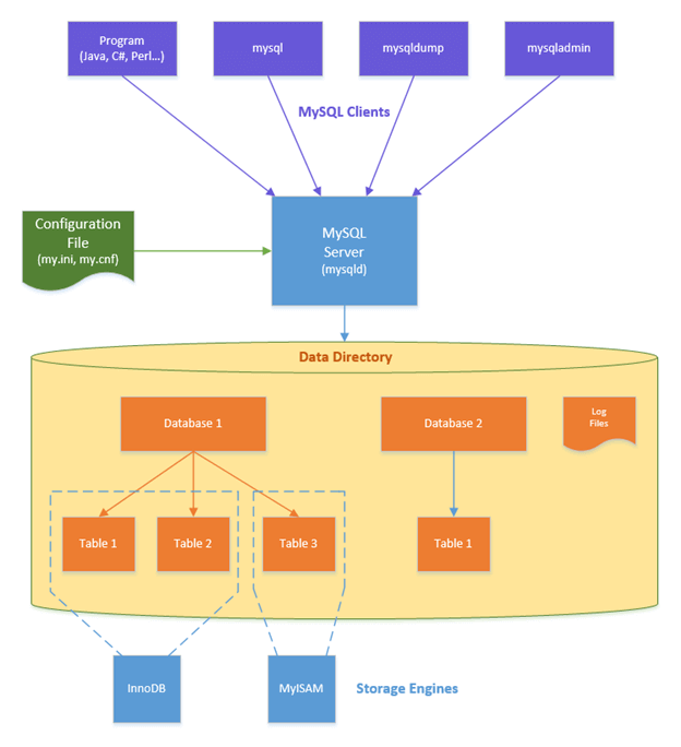 mysql server 2012