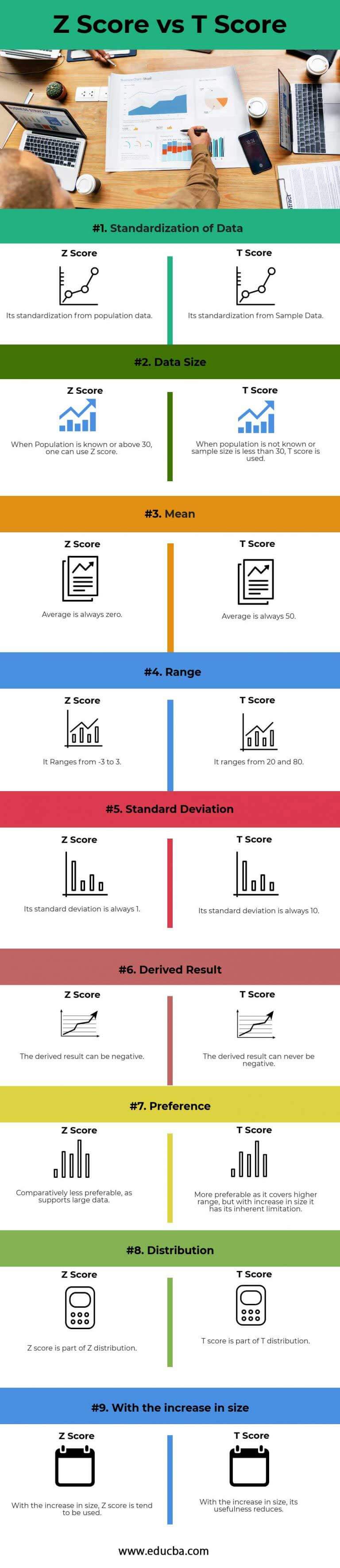 Z score vs T score Top 5 Best Differences To Learn (With Infographics)