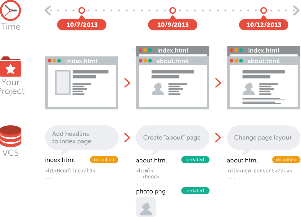 Git Alternatives Concept