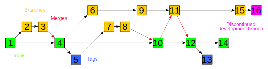 Branching in SVN