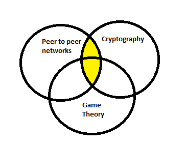 components of Blockchain