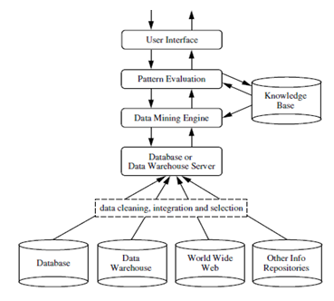 data mining architecture typical system methods diagram types give comment link ques10 examples