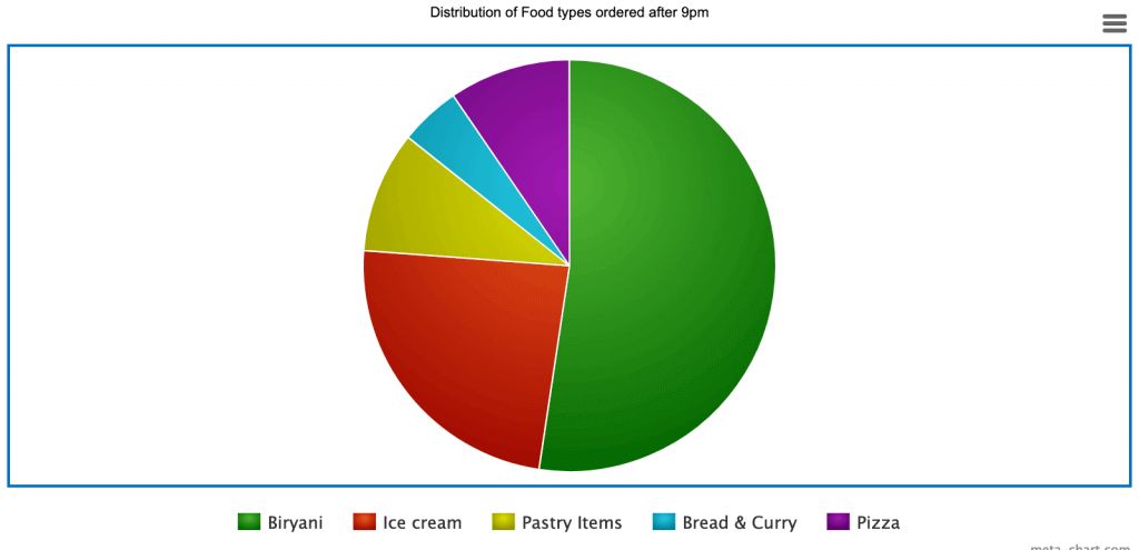 Pie chart 2
