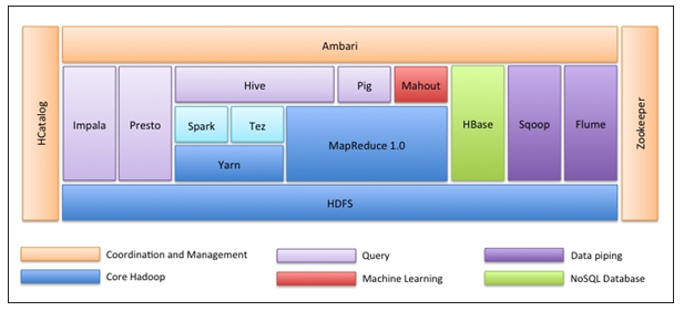 Apache Hadoop Ecosystem