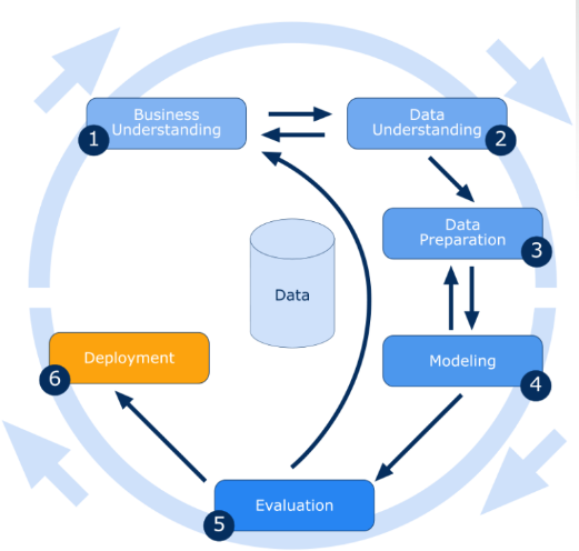 Steps involved in Data Mining