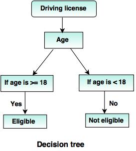 Decision Trees