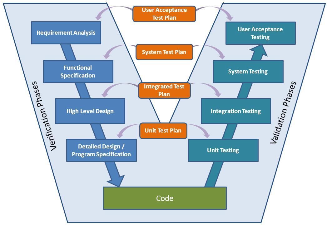 Adas Sdlc Life Cycle V Model My Xxx Hot Girl