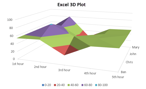 3D Plot in Excel  How to Plot 3D Graphs in Excel