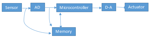 Basic Structure of embedded system