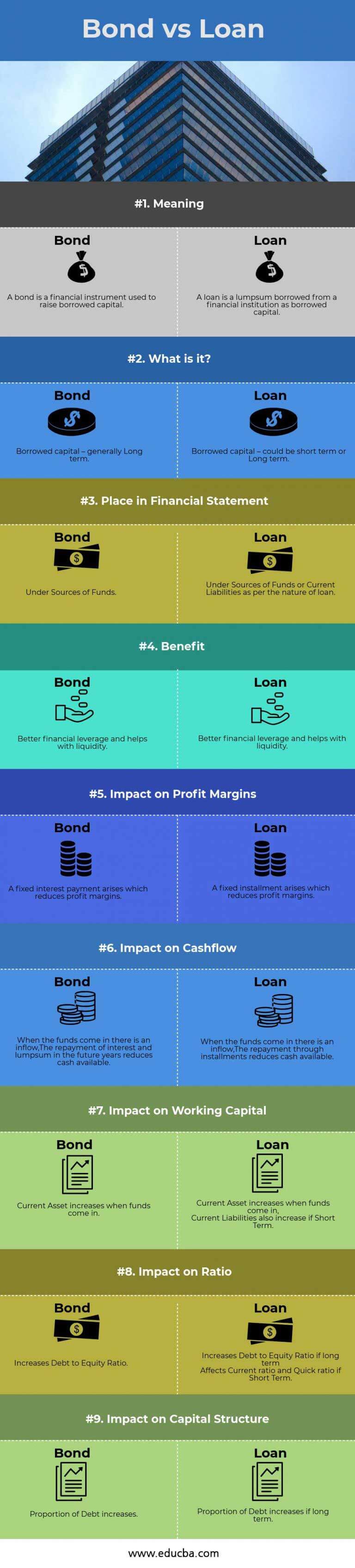 bond-vs-loan-top-9-differences-to-learn-with-infographics