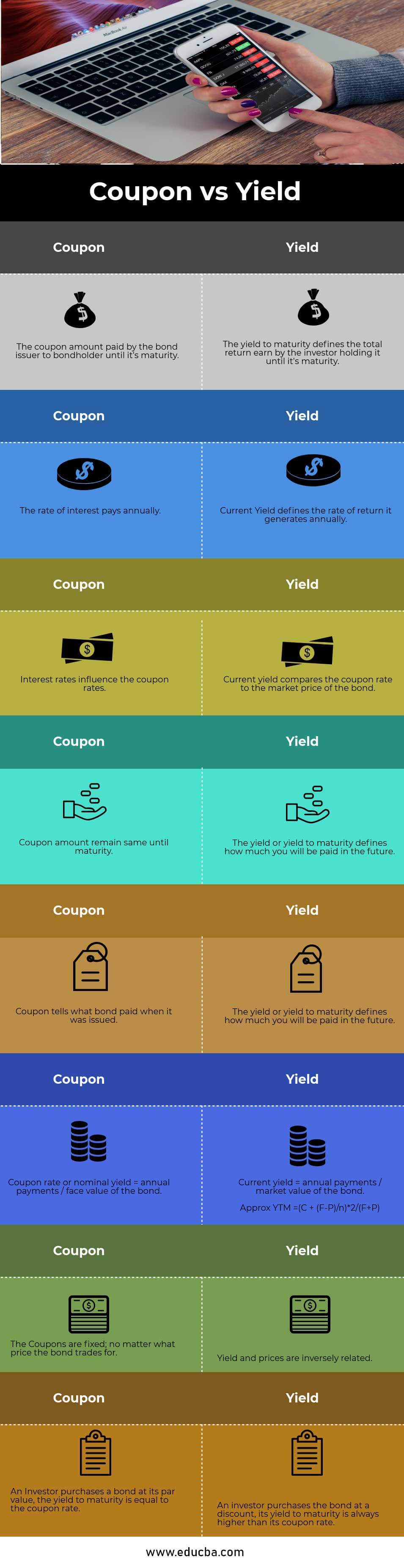 Coupon vs Yield Infographics