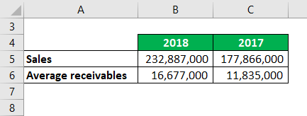 Debtor Days Example 2-3